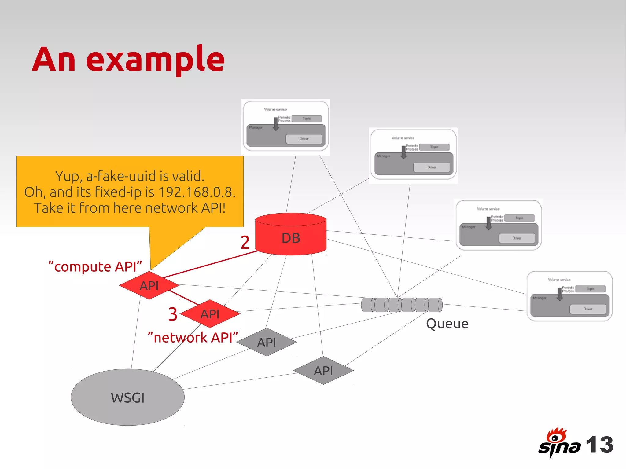 An example


     Yup, a-fake-uuid is valid.
Oh, and its fixed-ip is 192.168.0.8.
 Take it from here network API!

                                       2         DB

    ”compute API”
                   API

                         3   API
                                                            Queue
                     ”network API”         API

                                                      API

              WSGI


                                                                    13
 