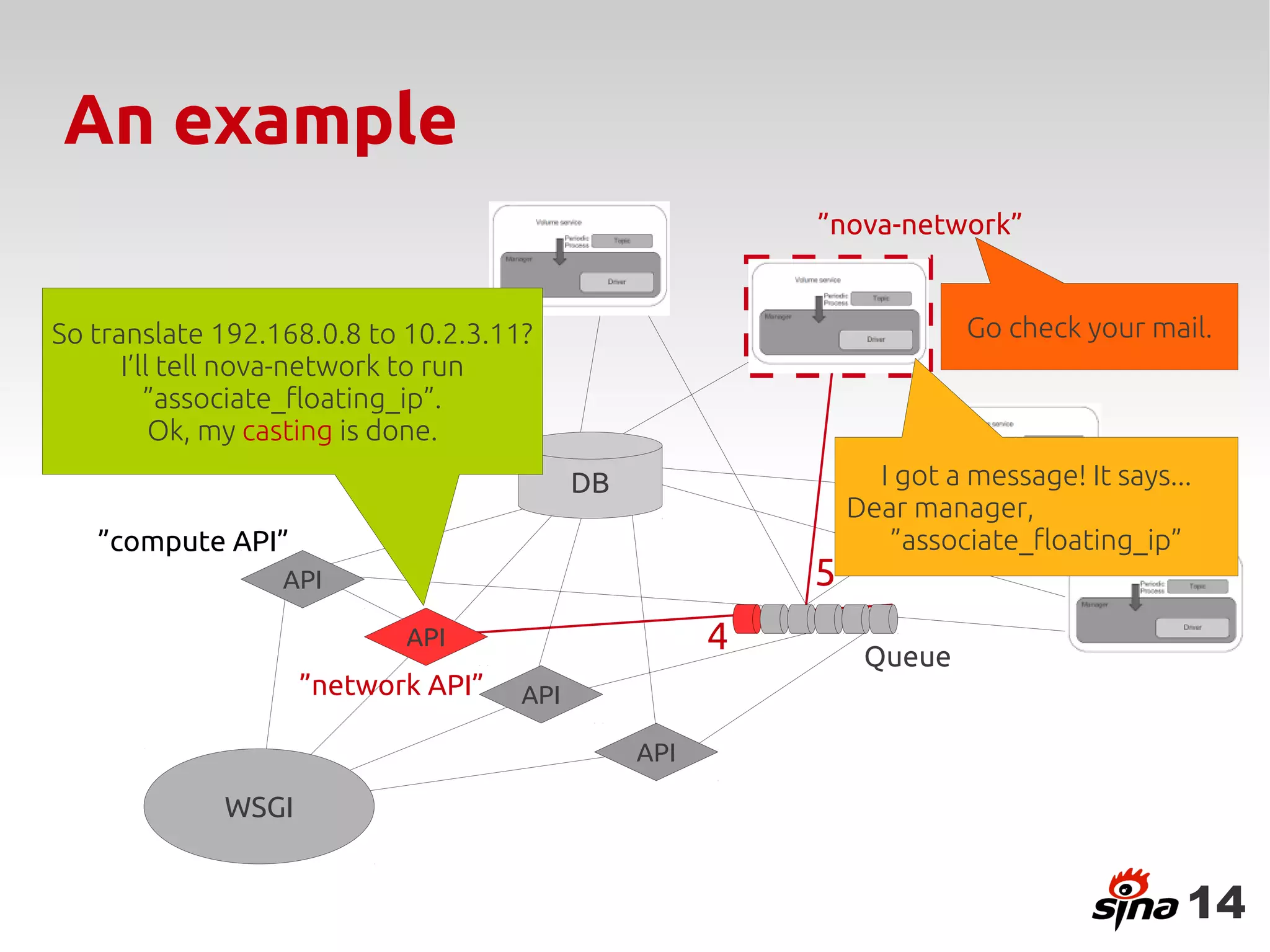 An example
                                                          ”nova-network”


So translate 192.168.0.8 to 10.2.3.11?                                  Go check your mail.
      I’ll tell nova-network to run
         ”associate_floating_ip”.
          Ok, my casting is done.
                                           DB                   I got a message! It says...
                                                              Dear manager,
   ”compute API”                                                 ”associate_floating_ip”
                  API                                     5
                            API                       4        Queue
                    ”network API”    API

                                                API

             WSGI


                                                                                          14
 