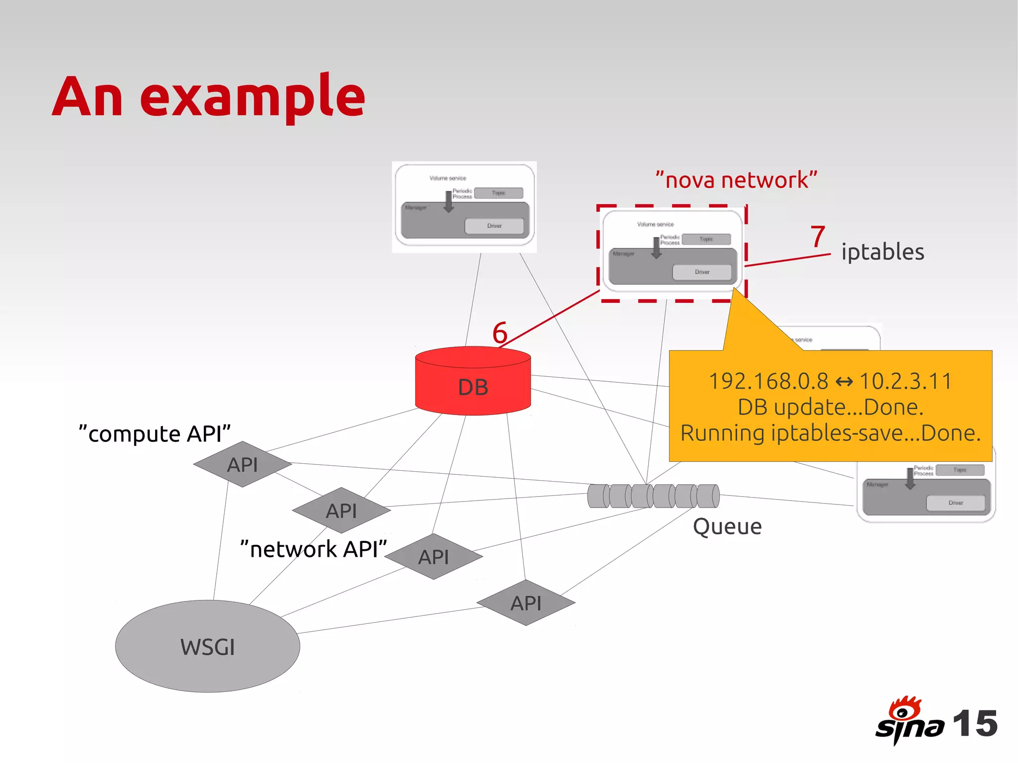 An example
                                                     ”nova network”

                                                                   7   iptables


                                           6
                                      DB                 192.168.0.8 ↔ 10.2.3.11
                                                            DB update...Done.
”compute API”                                          Running iptables-save...Done.
            API

                       API
                                                        Queue
                ”network API”   API

                                               API

        WSGI


                                                                                  15
 