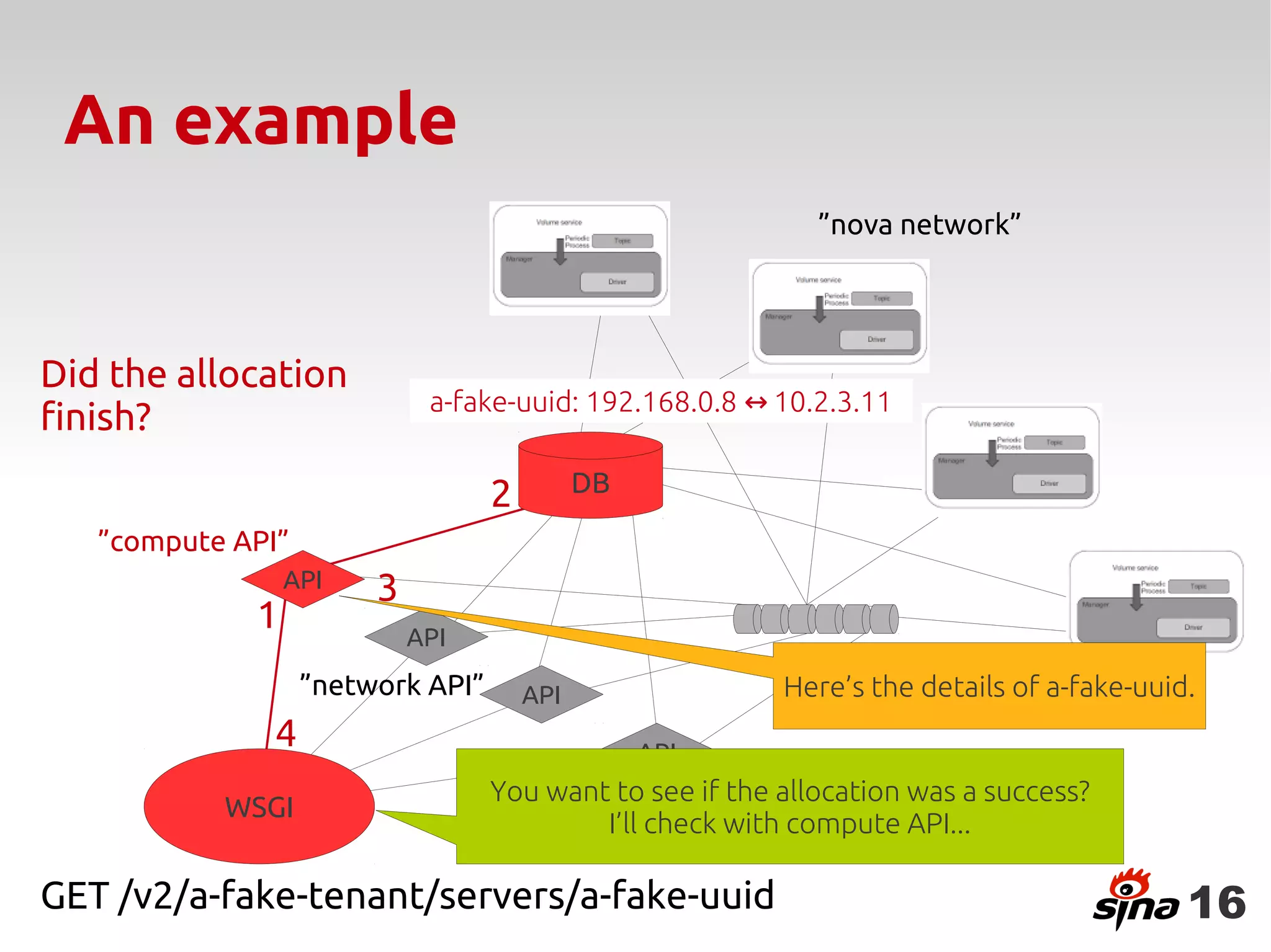 An example
                                                             ”nova network”




Did the allocation
                             a-fake-uuid: 192.168.0.8 ↔ 10.2.3.11
finish?
                                   2         DB

   ”compute API”
                 API    3
             1              API
                                                                Queue
                   ”network API”       API                Here’s the details of a-fake-uuid.
               4                                  API
                                   You want to see if the allocation was a success?
           WSGI
                                           I’ll check with compute API...

GET /v2/a-fake-tenant/servers/a-fake-uuid                                                  16
 