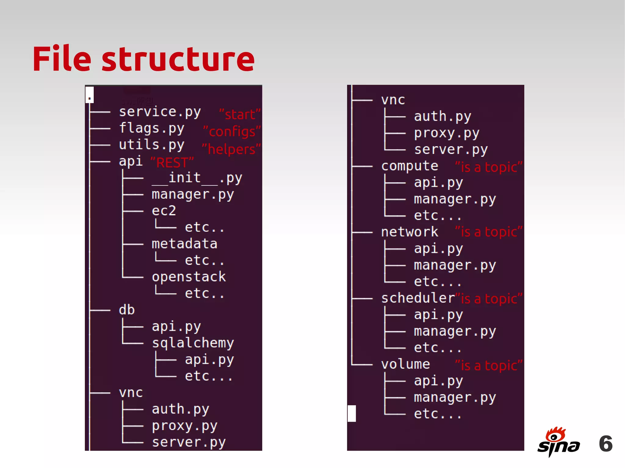 File structure
                  ”start”
                ”configs”
                ”helpers”
       ”REST”               ”is a topic”



                            ”is a topic”



                            ”is a topic”



                            ”is a topic”




                                           6
 