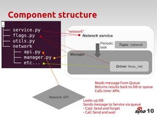 Component structure
                  ”network”
                           Network service
                                      Periodic    Topic: network
                                      task

                      Manager


                                                 Driver: linux_net



                                  Reads message from Queue
                                  Returns results back to DB or queue
                                  Calls inner APIs
        Network API
                            Looks up DB
                            Sends message to Service via queue
                            - Cast: Send and forget
                            - Call: Send and wait                    10
 