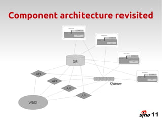 Component architecture revisited



                         DB


       API

             API
                                    Queue
                   API

                              API

    WSGI


                                            11
 