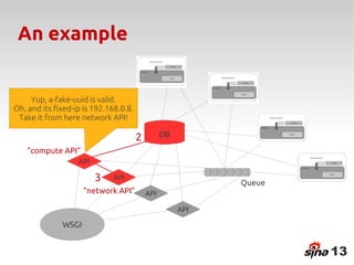 An example


     Yup, a-fake-uuid is valid.
Oh, and its fixed-ip is 192.168.0.8.
 Take it from here network API!

                                       2         DB

    ”compute API”
                   API

                         3   API
                                                            Queue
                     ”network API”         API

                                                      API

              WSGI


                                                                    13
 