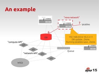 An example
                                                     ”nova network”

                                                                   7   iptables


                                           6
                                      DB                 192.168.0.8 ↔ 10.2.3.11
                                                            DB update...Done.
”compute API”                                          Running iptables-save...Done.
            API

                       API
                                                        Queue
                ”network API”   API

                                               API

        WSGI


                                                                                  15
 