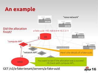 An example
                                                             ”nova network”




Did the allocation
                             a-fake-uuid: 192.168.0.8 ↔ 10.2.3.11
finish?
                                   2         DB

   ”compute API”
                 API    3
             1              API
                                                                Queue
                   ”network API”       API                Here’s the details of a-fake-uuid.
               4                                  API
                                   You want to see if the allocation was a success?
           WSGI
                                           I’ll check with compute API...

GET /v2/a-fake-tenant/servers/a-fake-uuid                                                  16
 
