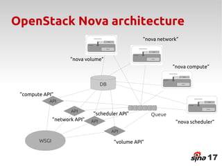 OpenStack Nova architecture
                                                      ”nova network”



                      ”nova volume”
                                                                  ”nova compute”


                                     DB

 ”compute API”
            API

                      API
                                ”scheduler API”           Queue
               ”network API”   API                                 ”nova scheduler”
                                          API

        WSGI                               ”volume API”


                                                                                17
 