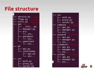 File structure
                  ”start”
                ”configs”
                ”helpers”
       ”REST”               ”is a topic”



                            ”is a topic”



                            ”is a topic”



                            ”is a topic”




                                           6
 