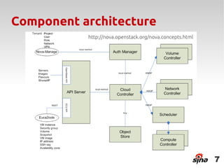 Component architecture
   Tenant
            http://nova.openstack.org/nova.concepts.html




                                                           7
 