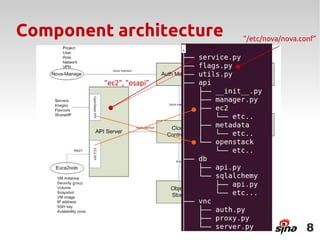 Component architecture    ”/etc/nova/nova.conf”




         ”ec2”, ”osapi”




                                            8
 