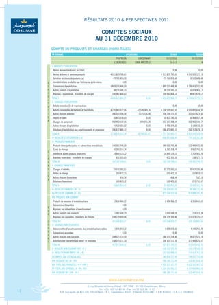 RÉSULTATS 2010 & PERSPECTIVES 2011

                                                          COMPTES SOCIAUx
                                                        AU 31 DÉCEMbRE 2010
         COMPTE DE PRODUITS ET ChARGES (hORS TAxES)
         en diRhaMs                                                                    oPeRaTions                         ToTauX             ToTauX
                                                                              PRoPREs à           ConCERnanT          31/12/2010         31/12/2009
                                                                           L’EXERCiCE 1        EXER. PRéCéD. 2            3=1+2                   4
         i- PRoDuiTs D’EXPLoiTaTion
         . Ventes de marchandises ( en l’état)                                                                               0,00               0,00
         . Ventes de biens et services produits                         4 511 829 785,81                         4 511 829 785,81   4 241 920 127,19
         . Variation de stocks de produits (±)                            -73 765 859,50                           -73 765 859,50      55 532 608,88
     E   . immobilisations produites par l’entreprise p.elle-même                   0,00                                     0,00               0,00
     X   . subventions d’exploitation                                   1 849 333 448,00                         1 849 333 448,00   1 730 416 552,00
     P   . autres produits d’exploitation                                  38 235 585,33                            38 235 585,33      52 074 965,17
     L   . Reprises d’exploitation : transferts de charges                100 982 844,63                           100 982 844,63      96 871 479,67
     o
         ToTaL 1                                                        6 426 615 804,27                  0,00   6 426 615 804,27   6 176 815 732,91
     i
         ii- CHaRGEs D’EXPLoiTaTion
     T
     a   . achats revendus (2) de marchandises                                                                               0,00               0,00
     T   . achats consommes de matieres et fournitures                  4 770 883 372,66        -12 378 369,74   4 758 505 002,92   4 501 835 414,90
     i   . autres charges externes                                        306 933 596,44          1 275 576,88     308 209 173,32     307 631 623,56
     o   . impôts et taxes                                                 16 813 190,65                  0,00      16 813 190,65      16 968 057,44
     n   . Charges de personnel                                           350 953 147,55            394 241,39     351 347 388,94     362 966 344,47
         . autres charges d’exploitation                                    6 420 324,82                  0,00       6 420 324,82       1 140 610,45
         . Dotations d’exploitation aux amortissements et provisions      286 472 885,12                  0,00     286 472 885,12     260 763 479,13
         ToTaL ii                                                       5 738 476 517,24        -10 708 551,47   5 727 767 965,77   5 451 305 529,95
         iii- REsuLTaT D’EXPLoiTaTion (i-ii)                                                                       698 847 838,50     725 510 202,96
         iV- PRoDuiTs FinanCiERs
         . Produits titres participation et autres titres immobilisés    140 501 745,00                           140 501 745,00     112 486 472,00
         . Gains de change                                                 6 283 318,74                             6 283 318,74       5 992 793,35
     F
         . intérêts et autres produits financiers                         14 895 119,22                            14 895 119,22       7 765 501,29
     i
     n   . Reprises financières : transferts de charges                      422 355,65                               422 355,65         138 527,71
     a   ToTaL iV                                                        162 102 538,61                   0,00    162 102 538,61     126 383 294,35
     n   V- CHaRGEs FinanCiEREs
     C   . Charges d’intérêts                                             33 372 502,61                            33 372 502,61      35 473 226,98
     i   . Pertes de change                                                  203 472,15                               203 472,15         247 810,81
     E   . autres charges financières                                            458,34                                   458,34             332,19
     R
         . Dotations financières                                             109 420,32                               109 420,32         273 791,97
         ToTaL V                                                          33 685 853,42                   0,00     33 685 853,42      35 995 161,95
         Vi- REsuLTaT FinanCiER (iV - V)                                                                          128 416 685,19      90 388 132,40
         Vii- REsuLTaT CouRanT (iii - Vi)                                                                         827 264 523,69     815 898 335,36
         Viii- PRoDuiTs non CouRanT
         . Produits de cessions d’immobilisations                          2 426 966,22                              2 426 966,22      6 355 441,65
         . subventions d’équilibre                                                 0,00
     n
         . Reprises sur subventions d’investissement                               0,00
     o
     n   . autres produits non courants                                    1 002 548,19                             1 002 548,19         710 313,24
         . Reprises non courantes : transferts de charges                338 179 309,86                           338 179 309,86     313 079 125,67
     C   ToTaL Viii                                                      341 608 824,27                   0,00    341 608 824,27     320 144 880,56
     o   iX- CHaRGEs non CouRanTEs
     u   . Valeurs nettes d’amortissements des immobilisations cedées      1 035 019,32                              1 035 019,32       4 145 291,70
     R   . subventions accordées                                                   0,00                                      0,00               0,00
     a
         . autres charges non courantes                                  288 521 218,90                            288 521 218,90      39 471 521,19
     n
     T   . Dotations non courantes aux amort. et provisions              158 315 111,10                            158 315 111,10     377 906 635,87
         ToTaL iX                                                        447 871 349,32                   0,00     447 871 349,32     421 523 448,76
         X- REsuLTaT non CouRanT (Viii - iX )                                                                     -106 262 525,05    -101 378 568,20
         Xi- REsuLTaT aVanT iMPoT (Vii ± X )                                                                       721 001 998,64     714 519 767,16
         Xii- iMPoTs suR LEs REsuLTaTs                                                                             140 816 227,00     199 032 753,00
         Xiii- REsuLTaT nET (Xi - Xii)                                                                             580 185 771,64     515 487 014,16
         XiV- ToTaL DEs PRoDuiTs ( i + iV +Viii )                                                                6 930 327 167,15   6 623 343 907,82
         XV- ToTaL DEs CHaRGEs ( ii + V + Xii )                                                                  6 350 141 395,51   6 107 856 893,66
         XVi- REsuLTaT nET ( XiV - XV )                                                                            580 185 771,64     515 487 014,16

                                                                        www.cosumar.co.ma
                                          8, rue Mouatamid Ibnou Abbad - BP. 3098 - 20 300 Casablanca - Maroc
                                                    Tél.: +212 522 67 83 00 - Fax : +212 522 24 10 71
11               S.A. au capital de 419.105.700 Dirhams - R.C. Casablanca 30037 - Patente 30701380 - T.V.A. 616051 - C.N.S.S. 1928003
 