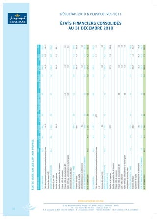 15
                                                                                                                                           ÉTAT DE vARIATION DES CAPITAUx PROPRES
                                                                                                                                           (en millions de dirham)                               capital                   Primes          Réserves           ecarts   Réserves de réévaluation des actis                Réserves des   Total Part       intérêt      Total
                                                                                                                                                                                                           d’émission et de fusion   non distribuées   de conversion     financiers disponibles à la vente   opérations de couverture   du Groupe    minoritaire
                                                                                                                                           au 1ER janViER 2009                                    419,1                     34,6           1 985,7              0,0                                   0,9                        0,0     2 440,3           80,3    2 520,6
                                                                                                                                           Effets des changements de méthode comptable/correction d’erreur                                    -54,4                                                                                        -54,4            0,0      -54,4
                                                                                                                                           Corrections des erreurs n-1 :
                                                                                                                                           MonTanTs RETRaiTés à L’ouVERTuRE                       419,1                     34,6           1 931,3              0,0                                   0,9                        0,0     2 385,9           80,4    2 466,2
                                                                                                                                           Variation CP pour 2009
                                                                                                                                           Résultat net de la période                                                                         554,4                                                                                        554,4            6,3     560,7
                                                                                                                                           Résultat couverture des flux de trésorerie
                                                                                                                                           Pertes et profits de conversion
                                                                                                                                           Pertes et profits de réévaluation des aFs                                                                                                                -1,6                                     -1,6                    -1,6
                                                                                                                                           impôts relatifs aux autres éléments du résultat global                                                                                                    0,5                                      0,5                     0,5
                                                                                                                                           autres éléments du résultat global
                                                                                                                                           RésuLTaT GLobaL ToTaL DE L’annéE                                                                  554,4              0,0                                  -1,1                        0,0       553,3            6,3     559,6
                                                                                                                                           Dividendes distribués                                                                            -360,4                                                                                        -360,4           -8,4    -368,8
                                                                                                                                           augmentation de capital
                                                                                                                                           autres transactions avec les actionnaires                                                           0,5                                                                                           0,5                       0,5
                                                                                                                                           ToTaL DEs TRansaCTions aVEC LEs aCTionnaiREs                                                     -359,9              0,0                                   0,0                        0,0      -359,9          -8,4      -368,3
                                                                                                                                           au 31 DéCEMbRE 2009                                    419,1                      34,6          2 125,7              0,0                                  -0,3                        0,0     2 579,2          78,3     2 657,5

                                                                                                                                           au 1ER janViER 2010                                    419,1                      34,6          2 125,7              0,0                                  -0,3                        0,0     2 579,2          78,3     2 657,5
                                                                                                                                           Effets des changements de méthode comptable/correction d’erreur                                                     17,7                                                                                       17,7         0,1
                                                                                                                                           17,8
                                                                                                                                           Corrections des erreurs n-1 :                                                                       0,0                                                                                           0,0                       0,0




                                                                                                                       www.cosumar.co.ma
                                                                                                                                           MonTanTs RETRaiTés à L’ouVERTuRE                       419,1                      34,6          2 143,5              0,0                                  -0,3                        0,0     2 596,9          78,3     2 675,3
                                                                                                                                           VaRiaTion CP PouR 2010




                                   Tél.: +212 522 67 83 00 - Fax : +212 522 24 10 71
                                                                                                                                           Résultat net de la période                                                                        577,5                                                                                         577,5            2,9     580,4
                                                                                                                                                                                                                                                                                                                                                                                  AU 31 DÉCEMbRE 2010




                                                                                                                                           Résultat couverture des flux de trésorerie
                                                                                                                                           Pertes et profits de conversion




                         8, rue Mouatamid Ibnou Abbad - BP. 3098 - 20 300 Casablanca - Maroc
                                                                                                                                           Pertes et profits de réévaluation des aFs                                                                                                                  0,0                                     0,0                      0,0
                                                                                                                                                                                                                                                                                                                                                                                                            RÉSULTATS 2010 & PERSPECTIVES 2011

                                                                                                                                                                                                                                                                                                                                                                              ÉTATS FINANCIERS CONSOLIDÉS




                                                                                                                                           Gains / pertes actuariels                                                                                                                                                                          0,0                      0,0
                                                                                                                                           impôts relatifs aux autres éléments du résultat global                                                                                                     0,0                                     0,0                      0,0
                                                                                                                                           autres éléments du résultat global
                                                                                                                                           RésuLTaT GLobaL ToTaL DE L’annéE                         0,0                       0,0            577,5              0,0                                   0,0                        0,0       577,5            2,9     580,4
                                                                                                                                           Dividendes distribués                                                                            -360,4                                                                                        -360,4           -7,2    -367,7
                                                                                                                                           augmentation de capital




S.A. au capital de 419.105.700 Dirhams - R.C. Casablanca 30037 - Patente 30701380 - T.V.A. 616051 - C.N.S.S. 1928003
                                                                                                                                           autres transactions avec les actionnaires                                                         -10,5                                                                                         -10,5         -56,4       -66,9
                                                                                                                                           ToTaL DEs TRansaCTions aVEC LEs aCTionnaiREs             0,0                       0,0           -370,9              0,0                                   0,0                        0,0     -370,9          -63,6     -434,5
                                                                                                                                           au 31 DéCEMbRE 2010                                    419,1                      34,6          2 350,0              0,0                                  -0,3                        0,0     2 803,5          17,6     2 821,1
 