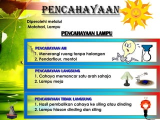 Diperolehi melalui
   Matahari, Lampu
                     PENCAHAYAAN LAMPU

       PENCAHAYAAN AM
       1. Menerangi ruang tanpa halangan
       2. Pendarflour, mentol

       PENCAHAYAAN LANGSUNG
       1. Cahaya memancar satu arah sahaja
       2. Lampu meja



       PENCAHAYAAN TIDAK LANGSUNG
       1. Hasil pembalikan cahaya ke siling atau dinding
       2. Lampu hiasan dinding dan siling
 