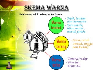 Untuk menceriakan tempat kediaman
                                    • Sejuk, tenang
                        Warna         dan harmonis
                                    • Biru muda,
                        lembut        hijau muda ,
                                      merah jambu


                            Warna      • Ceria, cerah
                                       • Merah, Jingga
                            terang       dan kuning




                        Warna       • Tenang, redup
                                    • Biru tua,
                        gelap         ungu tua
 