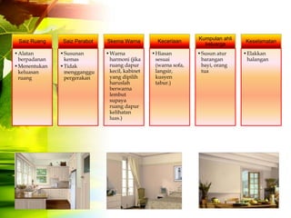 Keceriaan     Kumpulan ahli
 Saiz Ruang   Saiz Perabot   Skema Warna                                       Keselamatan
                                                                 keluarga
•Alatan       •Susunan       •Warna            •Hiasan         •Susun atur     •Elakkan
 berpadanan    kemas          harmoni (jika     sesuai          barangan        halangan
•Menentukan   •Tidak          ruang dapur       (warna sofa,    bayi, orang
 keluasan      mengganggu     kecil, kabinet    langsir,        tua
 ruang         pergerakan     yang dipilih      kusyen
                              haruslah          tabur.)
                              berwarna
                              lembut
                              supaya
                              ruang dapur
                              kelihatan
                              luas.)
 