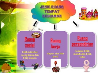 Jenis ruang
                     tempat
                    kediaman




   Ruang                                   Ruang
                        Ruang
   sosial                               persendirian
                        kerja
 bilik istirehat                         tandas, bilik
                      dapur, stor dan   mandi dan bilik
ruang tamu dan
                          garaj             tidur
  bilik makan
 