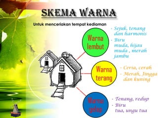 Untuk menceriakan tempat kediaman
                                    • Sejuk, tenang
                                      dan harmonis
                        Warna       • Biru
                        lembut        muda, hijau
                                      muda , merah
                                      jambu


                            Warna      • Ceria, cerah
                                       • Merah, Jingga
                            terang       dan kuning




                        Warna       • Tenang, redup
                                    • Biru
                        gelap         tua, ungu tua
 