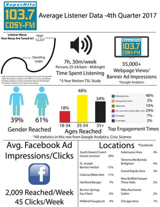 Average Listener Data -4th Quarter 2017
35,000+
Webpage Views/
Banner Ad Impressions
39% 61%
Ages Reached
18-34 35-54 55+
18%
48%
34%
Gender Reached Top Engagement Times
Locations
7h, 30m/week
Persons 25-54/6am - Midnight
Time Spent Listening
South Haven/Covert
Grand Junction 39%
St. Joseph
Benton Harbor 15%
Coloma/Watervliet 11%
Hartford/Bangor 7%
Berrien Springs
Eau Claire 6%
Holland/Saugatuck 4%
Kalamazoo Area 4%
Stevensville/Baroda
Bridgman 4%
Grand Rapids Area 3%
New Buffalo/Sawyer
Three Oaks 2%
Niles/Buchanan
Galien 2%
Chicago Area 1%
*All statistics in this row from Google Analytics, Civic Science
*Google Analytics*3-Year Nielsen TSL Study
*Facebook
Standing
9,664
High
12,227
High: Total Audience Tuned In Throughout Any Given Day (6a-Mid-
night) According to Statistics From RAB, U.S. Census, and Statista
Standing: Audience Tuned In At Anytime Between 6a-Midnight
According to Statistics From Nielsen and Statista
Listener Wave:
How Many Are Tuned In?
Avg. Facebook Ad
Impressions/Clicks
2,009 Reached/Week
45 Clicks/Week
48%
3%
10%
29%
7%
3%
 