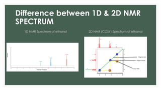 COSY Corelation Spectroscopy a 2D NMR Technique by Muhammad Ahmad.pptx