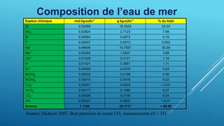Composition de l’eau de mer
Source: Dickson 2007, Best practices in ocean CO2 measurements (S = 35)
Espèce chimique mol kg-soln-1 g kg-soln-1 % du total
Cl- 0.54586 19.3524 55.03
SO4
-- 0.02824 2.7123 7.68
Br- 0.00084 0.0673 0.19
F- 0.00007 0.0013 0.003
Na+ 0.46906 10.7837 30.59
Mg++ 0.05282 1.2837 3.68
Ca++ 0.01028 0.4121 1.18
K+ 0.01021 0.3991 1.11
Sr++ 0.00009 0.0079 0.04
B(OH)3 0.00032 0.0198 0.06
B(OH)4
- 0.00010 0.0079 0.02
CO2* 0.00001 0.0004 < 0.01
HCO3
- 0.00177 0.1080 0.37
CO3
-- 0.00026 0.0156 0.04
OH- 0.00001 0.0002 < 0.01
Somme 1.1194 35.1717 > 99.99
 