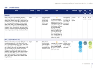 © OECD 2020 10
Supporting the continuation of teaching and learning during the COVID-19 Pandemic
Table 1. Curriculum Resources
Abstract Language Grades Subjects Rating Cost Global skills Cognitive
Skills
Inter-
personal
skills
Intra-
personal
skills
Newsela
Newsela is a data base of current events stories tailor-made for
classroom use and organized by content topics. Newsela content is
indexed by broad themes and stories in over 20 genres. Content is both
student-friendly and can be accessed in different formats by five reading
level. Content is updated daily and aligned to US reading standards.
Newsela can help teachers to assign differentiated nonfiction reading
materials to students in subject areas such as Social Emotional Learning,
Language Arts, Science, History among other topics. Student content is
designed to be engaging and accessible. For teachers Newsela provides
training and support, implementation tips, and an Educator certification.
English K-12 Social Studies, Science,
Social Emotional
Learning, English
and Language Arts,
Nonfiction Content
(cross-curricular)
4
The website is clear and well
organized. It has a specific value
proposition: relevant non-fiction
content parsed into 20 topic areas
and provided at 5 reading levels.
Some free content, white papers,
and resources are available
for free. The pricing model is
unclear - it is evident that there's
a service fee but you have to
"get in touch" to discover what it
is .It is also unclear whether this
can be accessible to parents and
students, or just teachers.
Some free resources
are available on the
site as samples. The
service is not free.
Unclear what the
pricing model is.
Yes - Social
Studies
Curriculum
Yes Yes - SEL
curriculum
Yes - SEL
curriculum
https://www.inthinking.net/
InThinking is an educational consultancy service with close links to the
International Baccalaureate (IB). On their website they offer lessons
plans for secondary teachers based on the IB curricula. Teachers can use
the lesson plans which come ready with all the links or they can assign
them to students for them to access them through their student access.
Most of the lesson plans have been adapted for distance learning.
InThinking content is indexed by subject areas. Lesson plans are
offered for the following subject areas: Biology, Chemistry, Economics,
Literature, Social Studies, History, French, Geography, German, Math,
Physics, Spanish, and Visual Arts. InThinking is a paid subscription,
however, they are offering their lesson plans for free for one month
during school closures.
English 10-12 Biology, Chemistry,
Economics, Literature,
Social Studies, History,
French, Geography,
German, Math, Physics,
Spanish, and Visual Arts
3
Some of the pages in this website
are not user-friendly, making it
difficult to navigate. Some of
the contents are free during the
Covid-19 school closure.
It is a paid
subscription, however
they are offering one
month for free during
school closures.
Yes
1.1
1.2
1.3
2.1 3.2
3.3
 