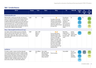 © OECD 2020 11
Supporting the continuation of teaching and learning during the COVID-19 Pandemic
Table 1. Curriculum Resources
Abstract Language Grades Subjects Rating Cost Global skills Cognitive
Skills
Inter-
personal
skills
Intra-
personal
skills
whiterosemaths.com
White Rose Math is a teacher group which offers math training and
resources. The resources on the site are meant for parents and teachers.
The content is organized by grade level based on the British system.
The White Rose Maths Team has prepared a series of five maths lessons
for each year group from Year 1-8. They will be adding five more each
week for the next few weeks. Every lesson comes with an answer key
and a short video showing the teacher or parent clearly and simply how
to help the child to complete the activity successfully.
English K-8 Math 4
The website is clear and well
organized. Its value proposition
is to provide simple and relevant
math lessons for parents and
teachers from grades K-8. Most of
the content is free.
The math lessons
are free. There is
an option for a paid
subscription for
teachers who want to
have assessment and
other data about their
students.
No No
https://learnenglish.britishcouncil.org/
Learn English is hosted by the British Council and uses high-quality
resources to help users improve their English. There are unique, but
linked websites for adults, teens, children, and teens. The focus is on
learning English (cognitive skills) and best suited for learners wishing to
improve their English.
English Grade 1- Adult.
Beginner to
Advanced
English
4.5
The Learn English website is
high-quality and offers useful
resources for students, parents,
and teachers of the English
language. The site gets a high
rating as it most of the resource
and exercises are available for
free and the content is reliable.
There is also a special section
for parents during Covid-19 and
learning from home.
Most learning
activities are free. It
is 5.99 GBP / month
for business related
courses.
Learning/
listening to
English and about
British culture
scoilnet.ie
This website is excellent. It contains rich and diverse high-quality
resources directed towards teachers and learners. Activities and guides
can be self-paced/self-directed by the learner, or facilitated with adults.
Material encourages critical thinking, and learning across subjects (ex:
integrating learning new vocabulary into math activities). Resources
available across subjects, searchable by grade level, subject, and
domain within each subject (ex: fractions within mathematics).
English Early childhood,
K-12
Drama, English,
Math, Music, Physical
Education Religious
Education, Geography,
History, Science, Art
5
This site is amazing.
Freely available! Rich social
studies program
that can
build global
understanding
1.1
1.2
1.3
3.1
3.2
3.3
1.2 3.2
1.1
1.2
1.3
2.1 3.2
3.3
 