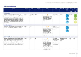 © OECD 2020 12
Supporting the continuation of teaching and learning during the COVID-19 Pandemic
Table 1. Curriculum Resources
Abstract Language Grades Subjects Rating Cost Global skills Cognitive
Skills
Inter-
personal
skills
Intra-
personal
skills
Mathsbot.com
This site has excellent and rich math online and printable math
resources for all ages. Online resources are interactive, offering hints,
alternative questions of similar difficulty, correct answers, and rationale.
includes a range of math skills from basic operations to calculus. The
site allows for organic discovery-based learning, as it has a section that
offers digital versions of common math manipulatives for kids to play
with online, such as counters, geoboards, dominoes, number frames,
and pattern blocks.
English Early childhood,
K-12
Math 5
this site has easy-to-use tools for
kids at a range of ages. It's not
just worksheets - it allows deep
connection with mathematical
concepts.
Freely available! Not really Not really
www.kognity.com
Digital textbooks that have interactive video examples, models, and
practice tests. Their textbooks align with IB DP, IGcSE, and GCSE.
English 9-12 3.5
From anecdotal experience, it is
a good simplified textbook for
complex information. However,
my students often needed
extra support when they didn't
understand certain topics. Lastly,
it is quite expensive.
Payment per
student, per year, per
textbook
Century Tech
Century Tech is advertised as "the tried and tested intelligent tool that
combines artificial intelligence, learning science and neuroscience to
help your child learn." The site provides online learning resources for
primary and secondary students, parents, teachers, and members of
independent or international schools. Century Tech appears to be a U.S.
company with no particular connection to Spain's education system.
English K-12 All 3
Potentially helpful resource
for parents and teachers to
guide student learning through
differentiated program tailored
to the individual child. Given
the language in English and
U.S.-centric design, this will likely
be only useful for students in
bilingual programs in Spain.
$30 / month
subscription; however,
English, math, and
science resources are
all currently free due
to the coronavirus.
Specific targeting
for international
schools
N/A N/A N/A
1.1
1.2
1.3
3.1
3.2
3.3
1.1
1.2
 