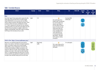 © OECD 2020 14
Supporting the continuation of teaching and learning during the COVID-19 Pandemic
Table 1. Curriculum Resources
Abstract Language Grades Subjects Rating Cost Global skills Cognitive
Skills
Inter-
personal
skills
Intra-
personal
skills
Byju
One of India's largest & fastest growing ed-tech companies that offers
tutoring videos of the one-to-many format. The company typically
charges 500-600 USD for access to its classes and is now offering
classes for students for free given COVID related school closures. Classes
are however confined to the Sciences and Mathematics for Grades
4-10. Content is organized by the state board (two main central govt.
managed exam boards in the country that are then adapted at the state
level). Both videos and worksheets are available to students that is
available on special Byju-tablets. During COVID, students can download
the BYJU app on their smart phones and access content.
English 4-10 4
Site is pretty sleek and user
friendly by itself. The organization
has a lot of VC funding. As an
education model, thought, it
has come under lots of criticism
because it has taken the entire
tutoring market online and is
merely encouraging repetition
& rote, and hardly any 21st
century related skills, given
it's one-to-many format (like
Khan Academy). Subscription
itself is expensive in ordinary
circumstances.
Free during COVID,
otherwise paid
Math-u-See: https://www.mathusee.com/
Math-u-See is a very well known program that's been around for
decades. It was created by a math teacher who designed manipulatives
(blocks) to turn abstracts concepts into very concrete examples,
allowing children as young as kindergarteners to learn place value,
to tell time and the foundations of addition and subtraction in very
simple terms. Math-u-see uses videos, physical manipulatives, printed
workbooks and test books. It offers content from kinder through high
school. It is a mastery-based program that mostly focuses on one topic
at the time and offers many opportunities for repetition and practice for
the student to learn well before moving onto the next math concept.
English Kinder through
twelfth
5
This is a great company and the
program works really well when
used properly
It is a paid program.
1.1
PS
1.2
KD
1.1
PS, A,
LR, I,
EF
1.2
AL, KD,
DL
3.2
SD,
Res,
Pe,
Pt, SR
 