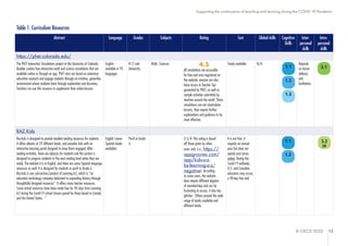 © OECD 2020 15
Supporting the continuation of teaching and learning during the COVID-19 Pandemic
Table 1. Curriculum Resources
Abstract Language Grades Subjects Rating Cost Global skills Cognitive
Skills
Inter-
personal
skills
Intra-
personal
skills
https://phet.colorado.edu/
The PhET Interactive Simulations project at the University of Colorado
Boulder creates free interactive math and science simulations that are
available online or through an app. PhET sims are based on extensive
education research and engage students through an intuitive, game-like
environment where students learn through exploration and discovery.
Teachers can use this resource to supplement their online lessons.
English -
available in 93
languages
K-12 and
University
Math, Sciences 4.5
All simulations are accessible
for free and once registered on
the website, anyone can also
have access to Teacher Tips
generated by PHET, as well as
sample activities submitted by
teachers around the world. These
simulations are not stand-alone
lessons, they require further
explanations and guidance to be
most effective.
Freely available N/A Depends
on lesson
delivery
and
facilitation
RAZ Kids
Raz-kids is designed to provide levelled reading resources for students.
It offers eBooks at 29 different levels, and provides kids with an
interactive learning portal designed to keep them engaged. After
reading activities, there are eQuizes for students and the system is
designed to progress students to the next reading level when they are
ready. The website it is in English, and there are some Spanish language
resources as well. It is designed for students in pre-K to Grade 6.
Raz-kids is one sub-section/product of Learning A-Z, which is “an
education technology company dedicated to expanding literacy through
thoughtfully designed resources”. It offers many teacher resources.
Some virtual resources have been made free for 90 days from Learning
A-Z during the Covid-19 school closure period for those based in Canada
and the United States. "
English (some
Spanish books
available)
Pre-K to Grade
6
3.5/4- This rating is based
off those given by other
users only (i.e., https://
appgrooves.com/
app/kids-a-z-
by-learning-a-z/
negative). According
to some users, the website
does require different degrees
of memberships and can be
frustrating to access. It also has
glitches Others praised the wide
range of books available and
different levels.
It is not free. It
requires an annual
pass but does not
openly post prices
online. During the
Covid-19 outbreak,
U.S. and Canadian
educators may access
a 90-day free trial.
-
1.1
1.2
1.3
3.1
1.1
1.2
3.2
SR
 
