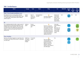 © OECD 2020 16
Supporting the continuation of teaching and learning during the COVID-19 Pandemic
Table 1. Curriculum Resources
Abstract Language Grades Subjects Rating Cost Global skills Cognitive
Skills
Inter-
personal
skills
Intra-
personal
skills
https://www.longhornpublishers.com/
Book publisher that also has an e-learning platform which offers
revision/model test papers and quizzes for students (grade 9 - grade
12), model test papers. Learning materials (e-books) available for
students from grade 1-8.
English &
Kiswahili
Grade 1-8
(e-books) and
revision quizzes
(grade 9-12)
Not decipherable from
the website
3
asks visitors to download their
app to view the content
30 day free trial
of the e-learning
platform. Doesn't
seem like it's been
offered specially
during Covid times
N/A N/A N/A
IXL
IXL is a standards-based platform that offers a complete curriculum of
educational skills from pre-school through the eighth grade. It covers
the following subjects: Math, Language Arts, Science, Social Studies,
and Spanish. It organizes the content by skills, grade levels or topics,
making it very easy to access the specific topic of interest for the
appropriate grade.
English and
Spanish
Pre-school
through twelfth
grade
3
Overall, this is a great tool to
review concepts already learned
in the classroom or to use side
by side with a parent or a tutor
who could give a lesson in real
time and have the child practice
using IXL. Recommendet as a
supplemental practice tool.
It does require
payment (monthly or
yearly)
Many schools in the
US have purchased
licenses and offer
it for free to their
students.
Khan Academy
Video lessons with self-paced assignments on a range of topics such as
K-12 grammar, science, history, AP, SAT, and more. It is mostly known
for its math content.
English but you
can change the
language (40+
languages)
K-12 and adult
education
5
There is just a RANGE of
content and students can really
personalize their learning.
Teachers can use this tool to
differentiate. Furthermore,
teachers can create classrooms to
track student progress.
Free
1.2
KD
1.1
1.2
LC, KD,
DL
3.1
AD, II
3.3
SR
1.1
1.2
3.1
 