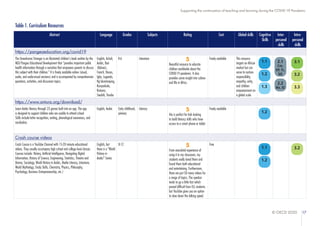 © OECD 2020 17
Supporting the continuation of teaching and learning during the COVID-19 Pandemic
Table 1. Curriculum Resources
Abstract Language Grades Subjects Rating Cost Global skills Cognitive
Skills
Inter-
personal
skills
Intra-
personal
skills
https://pangeaeducation.org/covid19
The Unwelcome Stranger is an illustrated children's book written by the
NGO Pangea Educational Development that "provides important public
health information through a narrative that empowers parents to discuss
this subject with their children." It is freely available online (visual,
audio, and audio-visual versions) and is accompanied by comprehension
questions, activities, and discussion topics.
English, Acholi,
Arabic, Bari
(Kakwa),
French, Housa,
Igbo, Luganda,
Ng’akarimojong,
Runyankole,
Rutooro,
Swahili, Yoruba
K-6 Literature 5
Beautiful resource to educate
children worldwide about the
COVID-19 pandemic. It also
provides some insight into culture
and life in Africa.
Freely available This resource
targets an African
market but can
serve to nurture
responsibility,
empathy, unity,
and children
empowerment on
a global scale.
https://www.antura.org/download/
Learn Arabic literacy through 23 games built into an app. The app
is designed to support children who are unable to attend school.
Skills include letter recognition, writing, phonological awareness, and
vocabulary
English, Arabic Early childhood,
primary
Literacy 5
this is perfect for kids looking
to build literacy skills who have
access to a smart phone or tablet
Freely available
Crash course videos
Crash Course is a YouTube Channel with 15-20 minute educational
videos. They usually accompany high school and college level classes.
Courses include: History, Artificial Intelligence, Navigating Digital
Information, History of Science, Engineering, Statistics, Theatre and
Drama, Sociology, World History in Arabic, Media Literacy, Literature,
World Mythology, Study Skills, Chemistry, Physics, Philosophy,
Psychology, Business Entrepreneurship, etc.)
English, but
there is a "World
History in
Arabic" Series
8-12 5
From anecdotal experience of
using it in my classroom, my
students really loved them and
found them both educational
and entertaining. Furthermore,
there are just SO many videos for
a range of topics. The speaker
tends to go a little fast which
proved difficult from ELL students,
but YouTube gives you an option
to slow down the talking speed.
Free
1.1
1.2
1.3
2.1
Cm,
EP, Tr,
SO
3.1
3.2
2.2
Re, SI 3.3
1.2
1.1
1.2
3.2
 