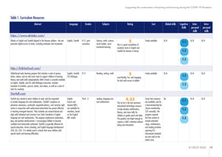 © OECD 2020 19
Supporting the continuation of teaching and learning during the COVID-19 Pandemic
Table 1. Curriculum Resources
Abstract Language Grades Subjects Rating Cost Global skills Cognitive
Skills
Inter-
personal
skills
Intra-
personal
skills
https://www.ekitabu.com/
EBooks in English and Swahili aligned to the Kenyan syllabus - the site
promotes digital access to books, including textbooks and storybooks
English, Swahili K-12, post-
secondary
Literacy, math, science,
social studies, socio-
emotional learning
5
this is a good compilation of
academic texts in English and
Swahili for learners in Kenya
Freely available N/A N/A N/A
http://kitkitschool.com/
Tablet-based early learning program that includes a suite of games,
books, videos, and art and music tools to support children in learning
literacy and math skills independently. Kitkit School is currently available
in English, Swahili, and ESL with Rohingya instruction. Includes
hundreds of activities, quizzes, books, and videos, as well as a suite of
tools for creativity
English, Swahili,
ESL Rohingya
K-12 Reading, writing, math 5
user-friendly, fun, and engaging
for kids with access to tablets
Freely available N/A N/A N/A
Starfall.com
Starfall was started to teach children to read, and has expanded
to include language arts and mathematics. Starfall's emphasis on
phonemic awareness, systematic sequential phonics, and common sight
words in conjunction with audio-visual interactivity has proven effective
in teaching emergent learners. Their activities are research-based and
align with Individual and Common Core State Standards in English
language arts and mathematics. The program emphasizes exploration,
play, and positive reinforcement—encouraging children to become
confident and intrinsically motivated. Starfall is especially effective for
special education, home schooling, and English language development
(ELD, ELL, ESL). It is widely used in schools that serve children with
special needs and learning difficulties.
English.
French and
Spanish ABCs
are available for
members, based
on the English
ABC model.
Pre-K - 3 reading, language arts,
and mathematics
4.33
This by far is the best premium
educational technology resource
to help develop mathematics,
literacy, and more skills for
children in grades pre-K and older.
The graphics are bright enough to
capture a child's attention without
being over-stimulated.
Some free resources
are available, and for
a low-membership fee
(home membership
$35 annually), the
program expands
the free content to
include animated
songs, mathematics,
and reading activities
spanning K-3.
Educational materials
are also sold on the
online store.
No N/A N/A
1.1
1.2
1.3
1.1
1.2
1.3
1.2
1.3
 