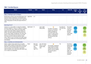 © OECD 2020 20
Supporting the continuation of teaching and learning during the COVID-19 Pandemic
Table 1. Curriculum Resources
Abstract Language Grades Subjects Rating Cost Global skills Cognitive
Skills
Inter-
personal
skills
Intra-
personal
skills
https://seshagun.gov.in/shagun
Nationally funded, overarching, system level integrated program by the
Government of India for school education. It has educational resources
and open-access data for students and teachers across k-12 grades. Also
contains training programs and mid-day meals program information for
schools.
English/Hindi k-12
Learning A to Z
Learning A to Z is a resource platform. It is indexed into sub platforms
and sub sites: Reading A to Z, Science A to Z, Writing A to Z, Vocabulary
A to Z. They also offer content in collections which include: Reading
Essentials, Science Literacy Collection, Language Arts Collection, ELL
collection. Their content is organized by level with correctional charts
for many curricula, standards, and reading levels. Their content is paid,
however, it is all free until the end of this school year (June 2020).
Every resource comes with a teacher lesson guide and a student
resource. Students can access it via the app or via the website. Teachers
can assign content to students and can track their progress through the
teacher dashboard.
English/Spanish K-5 Science, English,
Writing, Reading
5
This website is very organized
and easy to use. The resources
provided are high-quality and
can be easily used with many
curricula. It is usually a paid site,
however, it is being offered for
free until the end of the 2020
school year.
Free until the end
of the 2020 school
year.
Their materials
are diverse in
content and in
presentation.
Their topics
provide a global
perspective.
https://eduthek.at/schulmaterialien
Eduthek is a database of online materials for basic and secondary
education. Eduthek is provided by the Austrian Ministry of Education and
includes links to static and interactive materials which cover instruction
in the core curriculum. The aim of the website is to give teachers,
students and guardians access to online exercises which students of age
to use a computer can use independently.
German Kinder (ages
3-6) through
Upper
secondary
(ages 14-19)
sports, math, German,
German as a second
language, English,
music,
4
The site provides a comprehensive
range of materials for all subjects
and levels of basic and secondary
education. Users have complained
that at times the system is
overloaded.
Free The cite links to
learning materials
which deal with
multiplicity,
such world
religions, world
history, and
environmental
movements
1.1
1.2
3.1
3.2
3.3
1.1
1.2
3.1
3.2
3.3
 