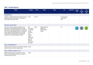 © OECD 2020 21
Supporting the continuation of teaching and learning during the COVID-19 Pandemic
Table 1. Curriculum Resources
Abstract Language Grades Subjects Rating Cost Global skills Cognitive
Skills
Inter-
personal
skills
Intra-
personal
skills
simpleclub.de
Simpleclub is an educational app with videos, interactive exercises and
individual learning plans. The app is focused on test preparation for
lower and upper secondary school students.
German Grade 7-12 A free version of the
app until April 20,
2020
Feed the monster hindi
Hindi version of the popular language game developed for Syrian
refugee children, teaches language through activities for matching
letters with sounds, early reading and spelling skills. It incorporates key
skills for literacy, including Phonological Awareness, Letter Recognition,
Phonics, Vocabulary, and Sight Word Reading so kids can develop
a strong foundation for reading. Designed to encourage empathy,
perseverance and socio-emotional development for children
Hindi
App is available
in 15 languages
including:
Farsi; Kurdish;
French;
Portuguese;
Spanish;
Swahili; Bangla;
Hausa; Zulu;
Hindi; Urdu;
Somali; Yoruba;
Igbo; Amharic
Ages 3-8 Reading comprehension,
reading fluency,
available in multiple
languages
Free
https://fraedslugatt.is/
Directorate of Education has created a new web platform for educational
materials for teachers and students in Compulsory schools.
Icelandic
https://krakkaruv.spilari.ruv.is/
National broadcasting company as put extra effort in to the web
platform for young people with materials that can be used both for
educational purposes and for leisure.
Icelandic
1.2
LC, DL
2.1
Cm
3.1
Pe
 