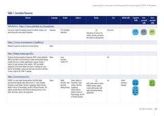 © OECD 2020 23
Supporting the continuation of teaching and learning during the COVID-19 Pandemic
Table 1. Curriculum Resources
Abstract Language Grades Subjects Rating Cost Global skills Cognitive
Skills
Inter-
personal
skills
Intra-
personal
skills
Sekolahmu: https://www.sekolah.mu/tanpabatas
Free access to video for learning resources for students, teachers, and
parent along with carrier guide for graduates
Indonesian K-12 and higher
edeucation
3
Video library of resources for
students, teachers and parents.
Not intuitive or well organized
Free access
https://www.riconnessioni.it/galleria/
Materials for teachers and learners for remote learning: Italian
http://beep.moeys.gov.kh/
The Basic Education Equivalency Programme (BEEP), jointly initiated by
UNESCO, the MoEYS and the Ministry of Labour and Vocational Training,
provides free access to online supplementary resources covering 11
subjects for lower secondary school students. BEEP was initially
designed for out-of-school children and youth in Cambodia but is now
open for all Cambodian students who have been instructed to self-study
at home in light of the COVID-19 outbreak.
Khmer Lower
secondary
(Grades 7-9)
Yes
http://www.kmooc.kr/
K-MOOC is an open online learning platform that offers higher
education-level auditable online video lectures in 7 areas, including
Humanities, Social Studies, Education, Engineering, Natural Sciences,
Medical Sciences & Pharmacology, and Arts & Physical Education. This
platform provides learners with interactive learning processes such as
Q&As, discussions, quizzes, and assignments.
Korean Higher
education, adult
education,
lifelong learning
Various subjects in
Humanities, Social
Studies, Education,
Engineering,
Natural Sciences,
Medical Sciences &
Pharmacology, and Arts
& Physical Education
5
with a wide variety of content,
K-MOOC provides students
(mostly adult learners) with
highly personalized learning
opportunities.
yes cultural
awareness,
language
1.2 2.1 3.2
1.1
CT, PS
3.1
CL, II
1.2
LC, AL,
KD, Ev,
DL
 