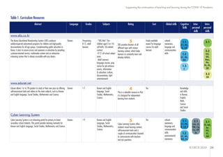 © OECD 2020 24
Supporting the continuation of teaching and learning during the COVID-19 Pandemic
Table 1. Curriculum Resources
Abstract Language Grades Subjects Rating Cost Global skills Cognitive
Skills
Inter-
personal
skills
Intra-
personal
skills
www.ebs.co.kr
The Korea Educational Broadcasting System (EBS) produces
widely-respected educational programs for children and high-quality
documentaries for all age groups. Complementing public education in
Korea, it aims to ensure access and openness in education by providing
customer-oriented service, multimedia content and an interactive
e-learning system that is always accessible with any device.
Korean Pre-primary,
K-12, adult
learners
- “EBS Kids” (for
children aged 3 to 14):
soft-skills, SEL-related
content
- K-12: all school subject
areas
- Adult Learners:
language courses, prep
course for job entrance
exams, information
& education (culture,
documentaries, light
entertainment)
5
EBS provides learners of all
different ages with various
learning content, which helps
learners to constantly learn and
develop skillsets.
Freely available
expect for language
courses for adult
learners
cultural
awareness,
language and
communication
skills
www.edunet.net
Edunet allows 1st- to 7th graders to study at their own pace by offering
self-assessment tools and videos on the main subjects, such as Korean
and English language, Social Studies, Mathematics and Science.
Korean 1-7 Korean and English
language, Social
Studies, Mathematics,
Science
4
This is a valuable resource in that
it is designed for independent
learning from students.
Yes Knowledge
and skills
in Korean,
English,
Math,
Science
and Social
Studies
Cyber Learning System
Cyber Learning System is an e-learning portal for primary to lower
secondary school students. This portal provides learning materials for
Korean and English Language, Social Studies, Mathematics and Science.
Korean 1-9 Korean and English
Language, Social
Studies, Mathematics,
Science
5
Cyber Learning System offers
students visual learning content,
self-assessment tools and a
couple of communication channels
to communicate with teachers
and ask questions.
Yes cultural
awareness,
language and
communication
skills,
environmental
awareness
1.1
CT, PS,
A, LR
1.2
LC, AL,
KD
1.3
C
3.1
3.2
Ini,
SD,
Res,
Pe,
Pr, Pt,
SR
3.3
SA
1.1
CT, PS,
A, LR, I
1.2
LC, AL,
KD, Ev
2.1
Cm, Cl,
TW, Cp,
Co, EP,
Tr
3.1
Fl, Ad,
Ar,
PS,
IC,
AD
 