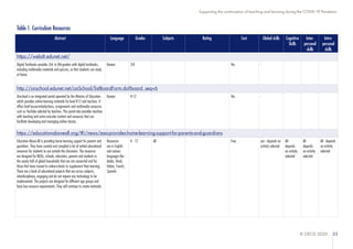 © OECD 2020 25
Supporting the continuation of teaching and learning during the COVID-19 Pandemic
Table 1. Curriculum Resources
Abstract Language Grades Subjects Rating Cost Global skills Cognitive
Skills
Inter-
personal
skills
Intra-
personal
skills
https://webdt.edunet.net/
Digital Textbooks provides 3rd- to 8th-graders with digital textbooks,
including multimedia materials and quizzes, so that students can study
at home.
Korean 3-8 Yes -
http://onschool.edunet.net/onSchool/listBoardForm.do?board_seq=6
Onschool is an integrated portal operated by the Ministry of Education
which provides online learning materials for level K12 and teachers. It
offers brief lesson-introductions, assignments and multimedia resources
such as YouTube selected by teachers. This portal also provides teachers
with teaching and extra-curricular content and resources that can
facilitate developing and managing online classes.
Korean K-12 Yes -
https://educationaboveall.org/#!/news/eaa-provides-home-learning-support-for-parents-and-guardians
Education Above All is providing home learning support for parents and
guardians. They have curated and compiled a list of vetted educational
resources for students to use outside the classroom. The resources
are designed for NGOs, schools, educators, parents and students in
the nearly half of global households that are not connected and for
those that have moved to online-schools to supplement their learning.
There are a bank of educational projects that are across subjects,
interdisciplinary, engaging and do not require any technology to be
implemented. The projects are designed for different age groups and
have low resource requirements. They will continue to create materials.
Resources
are in English
and various
languages like
Arabic, Hindi,
Italian, French,
Spanish.
K - 12 All - Free yes - depends on
activity selected
All -
depends
on activity
selected
All -
depends
on activity
selected
All - depends
on activity
selected
 