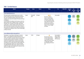 © OECD 2020 26
Supporting the continuation of teaching and learning during the COVID-19 Pandemic
Table 1. Curriculum Resources
Abstract Language Grades Subjects Rating Cost Global skills Cognitive
Skills
Inter-
personal
skills
Intra-
personal
skills
www.aprende.edu.mx
This resource provides many digital education resources, mostly in
the form of videos lessons but also as pdf documents and interactive
links. They can be filtered by grade level, subject matter, and core
competency. Each resource has a description of the lesson and the type
of competencies.
The only limitation for this website is that the resources are tied to the
Mexican education system’s established curriculum. For people in and
from Mexico, this is a great bonus, but for people in other Spanish-
speaking nations, it could be a limitation since they will have to match
their own lesson plans and curriculum to these resources. However, as
long as parents and/or students know what subject matter, grade level,
or competency they are looking for a lesson in, they can easily navigate
according to their needs.
Spanish Preschool-9th
grade
All Subjects 4.5
This site has a variety of
lessons in a range of subjects,
competencies, and grade levels.
It is a quick and easily accessible
tool for students with internet and
computer access to continue to
learn and explore through guided
activities. It is easy to navigate
and intuitive.
Freely available
www.telesecundaria.sep.gob.mx
Telesecundaria is a type of Mexican school program for students in
grades 7-9. It was established by the Mexican government in the
1960's to reach students in rural and/or hard to access areas. Through
this program, students are taught lessons through a TV installed in a
classroom and their learning process is aided by an on-site teaching
monitor who is available to answer any questions about the program.
This website has access to online resources for students enrolled in this
type of schooling program. Resources such as videos and textbooks
are available through this website, however, students must have been
enrolled in this program since the beginning of the school year to have
online access to classes and resources.
Spanish 7th-9th All Subjects 4
This site has great resources
for distance learning, however,
it is only available to Mexican
students who have been enrolled
in "Telesecundaria" programs
from the beginning of the school
year.
Freely available to
Mexican students
enrolled for 2019-
2020 school year
1.2
1.3
2.2
3.2
3.3
3.1
1.1
1.2
1.3
2.1
2.2 3.2
3.3
3.1
1.1
 