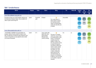 © OECD 2020 27
Supporting the continuation of teaching and learning during the COVID-19 Pandemic
Table 1. Curriculum Resources
Abstract Language Grades Subjects Rating Cost Global skills Cognitive
Skills
Inter-
personal
skills
Intra-
personal
skills
www.librosdetexto.sep.gob.mx
This website has online access to all free textbooks created and used
by the Department of Education of Mexico. They are available for all
subjects in grades Preschool through 9th.
Spanish Preschool-9th
grade
All Subjects 5
This is a great resource, for
Mexican students in particular,
but it could also be useful to
students in all Spanish-speaking
countries who need online access
to textbooks.
Freely available
www.alianzaeducativa.edu.co
* THIS RESOURCE IS EXEMPLARY. The Educational Alliance has
developed a collection of learning materials for students to access
online. The website links are organized by grade and follow the school
curriculum. Each grade links to an open google drive where materials
can be viewed and downloaded.
Spanish K-12 Science, Spanish, Math,
English, Ethics, Dance,
Physical Education,
Philosophy, Physics,
Chemistry, Technology
5
This resource is an exemplary
model of how a group of schools
has transitioned quickly to online
learning. It is well organized,
accessible and gives clear
guidelines to students on the
aims of the assignments and how
to complete the assignments.
The materials are tailored by the
teachers to maintain continuity
in learning for their students.
The materials cover a range
of subjects, including dance,
physical activity and social
and emotional learning. The
documents can be downloaded
for offline use, and can be printed
out. The interface is simple and
streamlined.
Free yes
1.2
1.3
2.1
2.2 3.2
3.3
3.1
1.1
1.2
1.3
2.1
2.2 3.2
3.3
3.1
1.1
 