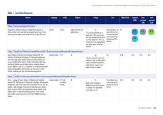© OECD 2020 28
Supporting the continuation of teaching and learning during the COVID-19 Pandemic
Table 1. Curriculum Resources
Abstract Language Grades Subjects Rating Cost Global skills Cognitive
Skills
Inter-
personal
skills
Intra-
personal
skills
https://www.progrentis.com/
Progentis is a digital citizenship and a digital literacy program. It
offers units that can be used with various grade levels. Some of their
resources are free during school closure but it is not clear which ones.
Spanish Unclear Digital citizenship and
digital literacy
3
It is not clear what the age or
grade-level of their resources are
for. Some materials are free but it
is unclear which ones. There is a
"Contact Us" form required before
you receive access to the free
resources.
Paid subscription. You
have to fill in a form
to receive their quote.
Some resources are
free after you fill in
the form.
Yes
https://intef.es/Noticias/medidas-covid-19-recursos-para-el-aprendizaje-en-linea/
Spain's Ministry of Education and Vocational Training INTEF (Ntl
Institution of Educational Technologies & Professional Development)
unit's home page, which provides resources for online learning. This
resource database offers teachers, families and students information
and help on different types of online resources (materials, training
courses, platforms, tools, etc.). Of particular use are the privately-owned
online learning platforms which teachers can choose from, such as
EduClan, eTwinning, and other free online learning platforms.
Spanish, English K-12 All 4
This is a very useful resource for
teachers in Spain to easily explore
various online learning platforms,
online learning resources, and
digital training and support.
Yes N/A N/A N/A N/A
https://intef.es/recursos-educativos/recursos-para-el-aprendizaje-en-linea/
This is a sub-page of Spain's Ministry of Education and Vocational
Training INTEF (Ntl Institution of Educational Technologies & Professional
Development) unit's home page, which I reviewed in line 184. This site
provides a wide catalogue of resources for online learning, including a
link to Procomun, INTEF's open educational resources network, which
includes almost 95,000 online learning resources. It also includes
links to online rubrics and resources from Project EDAD for secondary
students.
Spanish, English K-12 and
vocational
training
All 5
Really useful repository of
additional resources that teachers
of students of all grade levels
across Spain can use.
Yes, although some
of the resources the
site links to may not
be free.
N/A N/A N/A N/A
1.2
2.1 3.1
1.1
 