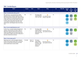 © OECD 2020 29
Supporting the continuation of teaching and learning during the COVID-19 Pandemic
Table 1. Curriculum Resources
Abstract Language Grades Subjects Rating Cost Global skills Cognitive
Skills
Inter-
personal
skills
Intra-
personal
skills
https://contentcenter.obec.go.th/
OBEC Content Centre is an open educational resources platform
developed by the Bureau of Technology for Teaching and Learning,
Office of the Basic Education Commission (OBEC), Ministry of Education
Thailand. This platform aims to provide learning materials that cover all
8 subject strands of primary and secondary education, and are suitable
for students, teachers, teacher supervisors and the public. There are
5 main components: the Authoring Tools, Content Centre, Content
Verification System, Content Management System and Local Content
Server.
Thai 1-12 Thai Language, English
Language, Mathematics,
Science, Social Studies
5
very comprehensive resource
focusing on a range of skills
Yes -
http://www.trueplookpanya.com/
True Plook Panya is a free digital knowledge hub developed by True
Corporation, a telecommunication service provider in Thailand. The
platform offers a wide range of learning content and tools that are
suitable for early childhood, primary and secondary education levels.
Learning materials are available in various formats, including videos of
famous tutors, interactive lessons and exercises.
Thai 1-12 Thai Language, English
Language, Mathematics,
Science, Social Studies,
Health Education, Career
Development
4
Rich resource with focus on
various cognitive and social skills
Yes -
https://www.opec.go.th/
Digital Learning Centre is an online learning platform developed by
the Office of Private Education Commission (OPEC) to provide online
education to the general public and all elementary and secondary
students nationwide during the coronavirus outbreak.
Thai, English Grades 1-12,
youth, adults
Thai Language,
Foreign Languages,
Mathematics, Science,
Social Studies, Health
Education, Career
Development
4
Rich resource with focus on
various cognitive and social skills
Yes -
1.2
LC
1.3
C
2.1
2.2
SI
3.2
3.1
1.1
CT, PS
1.2
LC
2.1
2.2
SI
3.1
1.1
CT, PS
1.2
LC
2.1
3.2
3.1
1.1
CT, PS
 