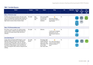 © OECD 2020 30
Supporting the continuation of teaching and learning during the COVID-19 Pandemic
Table 1. Curriculum Resources
Abstract Language Grades Subjects Rating Cost Global skills Cognitive
Skills
Inter-
personal
skills
Intra-
personal
skills
https://thaimooc.org/
Thai MOOC provides lifelong learning through a wide variety of online
courses, from entrepreneurship to preparing for aging. This platform was
developed under the Thai Cyber University Project of the Office of the
Higher Education Commission, Ministry of Education Thailand.
Thai, English Higher
education,
adults
Various courses available
for vocational skills
training and career
development.
4
Good resource with lifelong
learning modules for adults on a
range of life skills.
Yes -
https://th.khanacademy.org/
Khan Academy’s mission is to provide a free, world-class education
to anyone, anywhere. In Thailand, this group (Khan Academy Thai)
offers primary and secondary education students video lessons in
mathematics.
Thai, English 1-12 Mathematics 4
A useful resource for independent
learning based on very short
videos that present concepts very
clearly.
Yes -
www.learnbig.net
LearnBig, initiated and developed by UNESCO Bangkok, is an open
digital library designed to promote literacy and reading habits of
out-of-school and marginalized children. It offers over 1,000 books
and learning materials, contributed by more than 20 organizations, in
Thai, Myanmar and Malay languages. In order to help teachers and
parents choose appropriate contents, all books are categorized by level
of difficulty.
Thai, English,
Myanmar
K-12 Thai Language, English
Language, Mathematics,
Science, Social Studies,
Health Education, Moral
and Civic Studies,
Islamic Studies, History
3
This is a good curated selection of
resources, but requires integration
into lessons by teachers or
parents.
Yes -
1.2
LC, AL,
KD, Ev,
DL
2.1
2.2
3.1
CL, II
1.1
CT, PS
1.2
LC, AL
1.1
CT, PS
1.2
LC
1.1
CT, PS
2.1 3.1
 