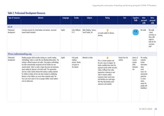 © OECD 2020 32
Supporting the continuation of teaching and learning during the COVID-19 Pandemic
Table 2. Professional Development Resources
Type of resources Abstract Language Grades Subjects Rating Cost Cognitive
Skills
Inter-
personal
skills
Intra-
personal
skills
jct.ie
Professional
development
Curricular resources for school leaders and teachers, structured
around Ireland standards
English Early childhood,
K-12
Math, Reading, Science,
Social Studies, Art
2
not easily usable for distance
learning
Not really Not really
- broad
curriculum so
these skills
might be
built into the
curriculum
itself
Www.welovereading.org
Professional
development
Reading program which provides training on a specific reading
methodology. Seeks to create We Love Reading Ambassadors. The
training is offered in-person and online. The program methodology
has been internationally recognized and the founder has won
several awards. Seeks to create a larger discussion and awareness
about reading for pleasure in the Arab world. The organization
also has a book creation division that produces reading materials
for children in Arabic and has also been involved in establishing
libraries so that children can access these materials easily. The
focus very much seems to be on younger children (early readers)
and not adolescents.
English Early grade
reading/
primary. Details
not given on
the website
Materials in Arabic 4
This is a known program and
the site is easy to navigate. No
details available about what this
approach exactly entails and what
makes it different from other
approaches to learning to read.
Seek to improve readers’
awareness about social issues
and therefore one could argue
that they help develop social
awareness and empathy.
Unclear from the
website
Literacy &
Commu-
nication
Skills;
Interpreta-
tion
The reading
materials
include
information
about
social
issues (en-
vironmental
protection
& conser-
vation,
respect for
people with
disabilities)
1.2
 