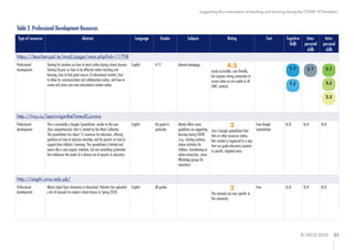 © OECD 2020 33
Supporting the continuation of teaching and learning during the COVID-19 Pandemic
Table 2. Professional Development Resources
Type of resources Abstract Language Grades Subjects Rating Cost Cognitive
Skills
Inter-
personal
skills
Intra-
personal
skills
https://teachercpd.ie/mod/page/view.php?id=11798
Professional
development
Training for teachers on how to teach online during school closures.
Training focuses on how to do effective online teaching and
learning, how to find good sources of educational content, how
to allow for communication and collaboration online, and how to
create and share your own educational content online
English K-12 General pedagogy 4.5
easily accessible, user friendly,
but requires strong connection to
access video so not usable in all
LMIC contexts
http://tiny.cc/LearningintheTimeofCorona
Professional
development
This is essentially a Google Spreadsheet, similar to this one
(less comprehensive) that is curated by the Metis Collective.
The spreadsheet has about 15 resources for educators, offering
guidance on how to educate remotely, and for parents on how to
support their children's learning. The spreadsheet is limited and
seems like a very organic initiative, but not something systematic
that addresses the needs of a diverse set of parents or educators.
English No grade in
particular
Mainly offers some
guidelines on supporting
learning during COVID
(e.g. creating routines,
indoor activities for
children, transitioning to
online instruction, some
WhatsApp groups for
educators)
2
Just a Google spreadsheet that
links to other resources online.
Not curated or organized in a way
that can guide educators/parents
in specific, targeted ways
Free Google
Spreadsheet
N/A N/A N/A
http://aaghi.aiou.edu.pk/
Professional
development
Allama Iqbal Open University in Islamabad, Pakistan has uploaded
a list of manuals to conduct virtual classes in Spring 2020.
English All grades 2
The manuals are very specific to
this university.
Free N/A N/A N/A
1.2
2.1
3.2
3.3
3.1
1.1
 