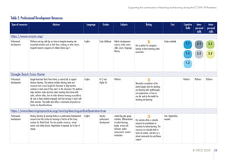 © OECD 2020 34
Supporting the continuation of teaching and learning during the COVID-19 Pandemic
Table 2. Professional Development Resources
Type of resources Abstract Language Grades Subjects Rating Cost Cognitive
Skills
Inter-
personal
skills
Intra-
personal
skills
https://www.vroom.org/
Professional
development
Platform and app with tips on how to integrate learning into
household activities such as bath time, cooking, or other chores.
Targeted towards caregivers of children below age 5
English Early childhood Holistic development,
science, math, motor
skills, music, language,
literacy
5
this is perfect for caregivers
looking to boost learning under
quarantine.
Freely available
Google Teach From Home
Professional
development
Google launched Teach from Home, a central hub to support
distance learning. The website includes training, tools and
resources from across Google for Education to help teachers
continue to teach even if they aren't in the classroom. The platform
helps teachers make decisions about teaching from home with
video, without video, how to make distance learning accessible to
all, how to keep students engaged, and how to keep in touch with
other teachers. The toolkit also offers a community of practice on
Twitter via #teachfromhome
English K-12 and
Higher Ed
Platform 5
Wonderful compilation of the
entire Google Suite for teaching
and learning with walkthroughs
and explanations of how to
use the tools in the toolkit for
teaching and learning.
Platform Platform Platform
https://www.learninginpractice.org/moving-learning-online?preview=true
Professional
development
Moving Teaching & Learning Online is a professional development
resource from the Centre for Learning in Practice of the Carey
Institute for Global Good. The site provides resources, virtual
events, and online forums. Registration is required, but is free of
charge.
English teacher
professional
development
conducting peer group
activities; differentiation
in online learning;
equity, access and
inclusion; online
assessments; student
motivation
3
this website offers a valuable
resource for practitioners in
transition to online learning. The
resources are valuable both in
terms of content, and also as a
virtual community for practitioner
support.
Free. Registration
required.
1.2
2.1
2.2
3.2
3.3
1.1
1.3
 