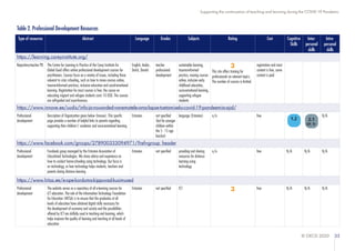 © OECD 2020 35
Supporting the continuation of teaching and learning during the COVID-19 Pandemic
Table 2. Professional Development Resources
Type of resources Abstract Language Grades Subjects Rating Cost Cognitive
Skills
Inter-
personal
skills
Intra-
personal
skills
https://learning.careyinstitute.org/
Repository-teacher PD The Centre for Learning in Practice of the Carey Institute for
Global Good offers online professional development courses for
practitioners. Courses focus on a variety of issues, including those
relevant to crisis schooling, such as how to move courses online,
trauma-informed practices, inclusive education and social-emotional
learning. Registration for most courses is free; the course on
educating migrant and refugee students costs 10 USD. The courses
are self-guided and asynchronous.
English, Arabic,
Dutch, Danish
teacher
professional
development
sustainable learning,
trauma-informed
practice, moving courses
online, inclusive early
childhood education,
socio-emotional learning,
supporting refugee
students
3
This site offers training for
professionals on relevant topics.
The number of courses is limited.
registration and most
content is free, some
content is paid
https://www.innove.ee/uudis/info-ja-nouanded-vanematele-oma-lapse-toetamiseks-covid-19-pandeemia-ajal/
Professional
development
Description of Organisation given below (Innove). This specific
page provides a number of helpful links to parents regarding
supporting their children's' academic and socio-emotional learning.
Estonian not specified
(but for younger
children within
the 5 - 15 age
bracket)
language (Estonian) n/a free N/A
https://www.facebook.com/groups/278900333094971/?ref=group_header
Professional
development
Facebook group managed by the Estonian Association of
Educational Technologies. We share advice and experience on
how to conduct home-schooling using technology. Our focus is
on technology, or how technology helps students, teachers and
parents during distance learning
Estonian not specified providing and sharing
resources for distance
learning using
technology
n/a free N/A N/A N/A
https://www.hitsa.ee/e-ope-korduma-kippuvad-kusimused
Professional
development
The website serves as a repository of all e-learning sources for
iCT education. The role of the Information Technology Foundation
for Education (HITSA) is to ensure that the graduates at all
levels of education have obtained digital skills necessary for
the development of economy and society and the possibilities
offered by ICT are skilfully used in teaching and learning, which
helps improve the quality of learning and teaching at all levels of
education.
Estonian not specified ICT 3 free N/A N/A N/A
1.2 2.1
EP, Tr
 