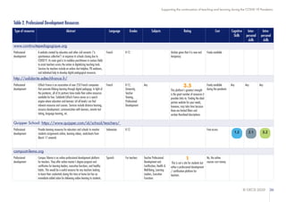 © OECD 2020 36
Supporting the continuation of teaching and learning during the COVID-19 Pandemic
Table 2. Professional Development Resources
Type of resources Abstract Language Grades Subjects Rating Cost Cognitive
Skills
Inter-
personal
skills
Intra-
personal
skills
www.continuitepedagogique.org
Professional
development
A website created by educators and other civil servants ("a
spontaneous collective") in response to schools closing due to
COVID19. Its main goal is to mobilise practitioners in various fields
to assist teachers across the nation in digitalizing teaching tools.
Services for teachers include an online chat helpline, PD webinars,
and individual help to develop digital pedagogical resources.
French K-12 Unclear given that it is new and
temporary.
Freely available
http://solidarite.edtechfrance.fr/
Professional
development
EdTech France is an association of over 250 French companies
that promote lifelong learning through digital pedagogy. In light of
the pandemic, all of its partners have made their online resources
available for free. Solidarité EdTech France serves as a search
engine where educators and learners (of all levels) can find
relevant resources and courses. Services include distance learning,
resource development, communication with learners, remote test
taking, language learning, etc.
French K-12,
University,
Teacher
Training,
Professional
Development
Any 3.5
This platform's greatest strength
is the great number of resources it
provides links to. Finding the ideal
partner website for your needs,
however, may take time because
there are limited filters and
unclear thumbnail descriptions.
Freely available
during the pandemic
Any Any Any
Quipper School: https://www.quipper.com/id/school/teachers/
Professional
development
Provide learning resources for educators and schools to monitor
students assignments online, learning videos, worksheets from
March 17 onwards
Indonesian K-12 Free access
campustrilema.org
Professional
development
Campus Trilema is an online professional development platform
for teachers. They offer online master's degree program and
certificates for learning leaders, executive functions, and healthy
habits. This would be a useful resource for any teachers looking
to boost their credentials during this time at home but has no
immediate added value for delivering online learning to students.
Spanish For teachers Teacher Professional
Development and
Certification, Health &
Well-Being, Learning
Leaders, Executive
Functions
1
This is not a site for students but
rather a professional development
/ certification platform for
teachers.
No, the online
courses cost money.
1.2 2.1 3.2
 