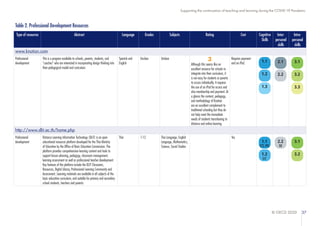 © OECD 2020 37
Supporting the continuation of teaching and learning during the COVID-19 Pandemic
Table 2. Professional Development Resources
Type of resources Abstract Language Grades Subjects Rating Cost Cognitive
Skills
Inter-
personal
skills
Intra-
personal
skills
www.knotion.com
Professional
development
This is a program available to schools, parents, students, and
"coaches" who are interested in incorporating design thinking into
their pedagogical model and curriculum.
Spanish and
English
Unclear Unclear 3
Although this seems like an
excellent resource for schools to
integrate into their curriculum, it
is not easy for students or parents
to access individually. It requires
the use of an iPad for access and
also membership and payment. At
a glance the content, pedagogy,
and methodology of Knotion
are an excellent complement to
traditional schooling but they do
not help meet the immediate
needs of students transitioning to
distance and online learning.
Requires payment
and an iPad.
http://www.dlit.ac.th/home.php
Professional
development
Distance Learning Information Technology (DLIT) is an open
educational resources platform developed for the Thai Ministry
of Education by the Office of Basic Education Commission. The
platform provides comprehensive learning content and tools to
support lesson planning, pedagogy, classroom management,
learning assessment as well as professional teacher development.
Key features of the platform include the DLIT Classroom,
Resources, Digital Library, Professional Learning Community and
Assessment. Learning materials are available in all subjects of the
basic education curriculum, and suitable for primary and secondary
school students, teachers and parents.
Thai 1-12 Thai Language, English
Language, Mathematics,
Science, Social Studies
Yes
2.2 3.2
3.3
3.1
1.1
1.2
1.3
2.1
2.2
SI
3.2
3.1
1.1
CT, PS
1.2
LC
 