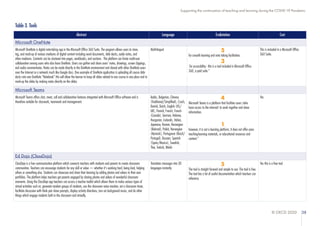© OECD 2020 38
Supporting the continuation of teaching and learning during the COVID-19 Pandemic
Table 3. Tools
Abstract Language Evalutation Cost
Microsoft OneNote
Microsoft OneNote is digital note-taking app in the Microsoft Office 360 Suite. The program allows users to store,
tag, and mark-up of various mediums of digital content including word documents, slide decks, audio notes, and
other mediums. Contents can be clustered into pages, workbooks, and sections. The platform can foster multi-user
collaboration among users who also have OneNote. Users can gather and share users' notes, drawings, screen clippings,
and audio commentaries. Notes can be made directly in the OneNote environment and shared with other OneNote users
over the Internet or a network much like Google docs. One example of OneNote application is uploading all course slide
decks into one OneNote "Notebook" this will allow the learner to keep all slides related to one course in one place and to
mark-up the slides by making notes directly on the slides.
Multi-lingual 5
for smooth learning and note taking facilitation.
3
for accessibility - this is a tool included in Microsoft Office
360, a paid suite."
This is included in a Microsoft Office
360 Suite.
Microsoft Teams
Microsoft Teams offers chat, meet, call and collaboration features integrated with Microsoft Office software and is
therefore suitable for classwork, teamwork and management.
Arabic, Bulgarian, Chinese
(Traditional/Simplified), Czech,
Danish, Dutch, English (US/
UK), Finnish, French, French
(Canada), German, Hebrew,
Hungarian, Icelandic, Italian,
Japanese, Korean, Norwegian
(Bokmal), Polish, Norwegian
(Nynorsk), Portuguese (Brazil/
Portugal), Russian, Spanish
(Spain/Mexico), Swedish,
Thai, Turkish, Welsh
4
Microsoft Teams is a platform that facilities users (who
have access to the internet) to work together and share
information.
1
however, it is not a learning platform; it does not offer users
teaching-learning materials, or educational resources and
content."
Yes
Ed Dojo (ClassDojo)
ClassDojo is a free communication platform which connects teachers with students and parents to create classroom
communities. Teachers can encourage students for any skill or value — whether it's working hard, being kind, helping
others or something else. Students can showcase and share their learning by adding photos and videos to their own
portfolios. The platform helps teachers get parents engaged by sharing photos and videos of wonderful classroom
moments. Using the ClassDojo app teachers can access a teacher toolkit which allows them to make various types of
virtual activities such as: generate random groups of students, use the classroom noise monitor, set a classroom timer,
facilitate discussion with think pair share prompts, display activity directions, turn on background music, and do other
things which engage students both in the classroom and virtually.
Translates messages into 30
languages instantly.
5
The tool is straight forward and simple to use. The tool is free.
The tool has a lot of useful documentation which teachers can
reference.
Yes this is a free tool
 