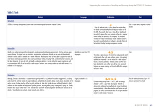 © OECD 2020 40
Supporting the continuation of teaching and learning during the COVID-19 Pandemic
Table 3. Tools
Abstract Language Evalutation Cost
SEQTA
SEQTA is a Learning Management System made in Australia designed for teacher at the K-12 level. 3
3 Stars for website clarity - At first glance the website does
not clearly communicate the functionality and feature set of
the LMS. The website does have a video library which could
be useful. It appears that most material on the site is targeted
toward selling the services of this company. The site does
mention that it has received many awards and does seem to
be used by several schools and colleges in Australia. Claims to
be Australia's leading learning management solution.
This is a paid service targeted at school
leaders.
Moodle
Moodle is an online learning platform designed to provide personalized learning environments. It is free and uses open
source software. The target users are educators, administrators and learners. Moodle can be used with downloaded
softward or online, and it is available on a variety of devices. Moodle prides itself on being able to support the needs of
small classes and large organisations. It is used by a variety of entities, including Shell, London School of Economics, and
the Open University. In terms of skills, as Moodle is a learning platform it can be utilized to support cognitive as well
as socio-emotional skills. It can be used by a wide range of learners, from primary students up until adult learners. It is
available in 120 languages.
Available in more than 120
languages.
4.5
This rating is given because the site is free and generally noted
as high-quality. Due to its open software nature, it is regularly
updated and improved. It can be utilized for a wide range of
lessons / learning activities. However, some cons that have
been described by users is that some of the more advanced
features can require training, and it can be difficult to navigate
and use at times.
Free
Seasaw
Although, Seesaw is described as a "student-driven digital portfolio" or a "platform for student engagement", it is being
used around the world by schools to assign minilessons and activities for students during school closure. Accessible via the
web or an app, it allows teachers to find or create activities for their class (similar to more traditional handouts), which
students can then complete on their phones by taking pictures, recording videos, using drawing tools, typing, etc. Family
members have access to their child's work and can leave comments and encouragement. Activities and curricula can be
shared / streamlined across schools, school networks, and districts.
English, Available in 55
languages
4.4 to 5
Customer ratings range from 4.4 to 5.0, with an average
of about 4.8. It is a great tools to empower students to
demonstrate and share learning thanks to its user-friendly and
creative interface. It also allows teachers and families to track
progress (as well as communicate about it) and gives teachers
access to a wide range of resources.
Free for individual teachers (up to 10
classes); premium for schools
 